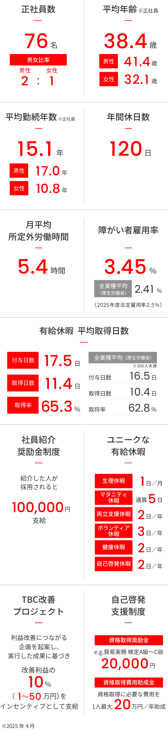 数字で見るSakurai